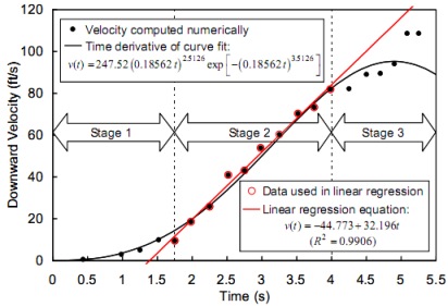 Line graph titled with downward velocity against time: plotted points rise from zero and are divided by dotted verticals into three labelled stages, with a straight red regression line fitted through the middle stage's points and a curved fit through all of them.